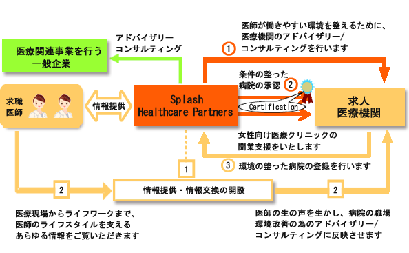 図：経営コンサルティング事業